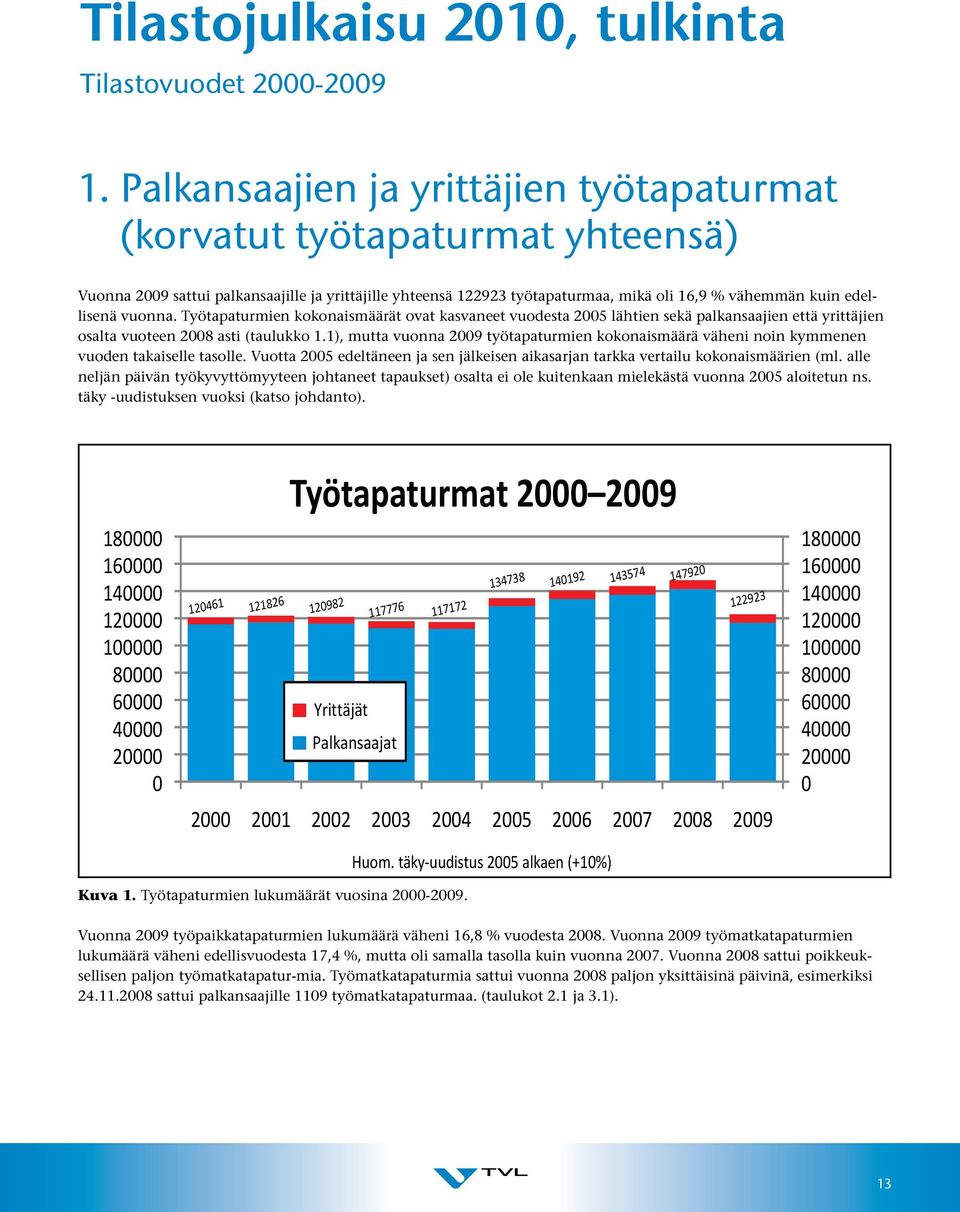 vuonna. Työtapaturmien kokonaismäärät ovat kasvaneet vuodesta 2005 lähtien sekä palkansaajien että yrittäjien osalta vuoteen 2008 asti (taulukko 1.