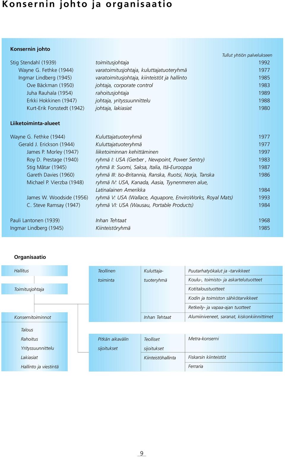 (1954) rahoitusjohtaja 1989 Erkki Hokkinen (1947) johtaja, yrityssuunnittelu 1988 Kurt-Erik Forsstedt (1942) johtaja, lakiasiat 1980 Liiketoiminta-alueet Wayne G.