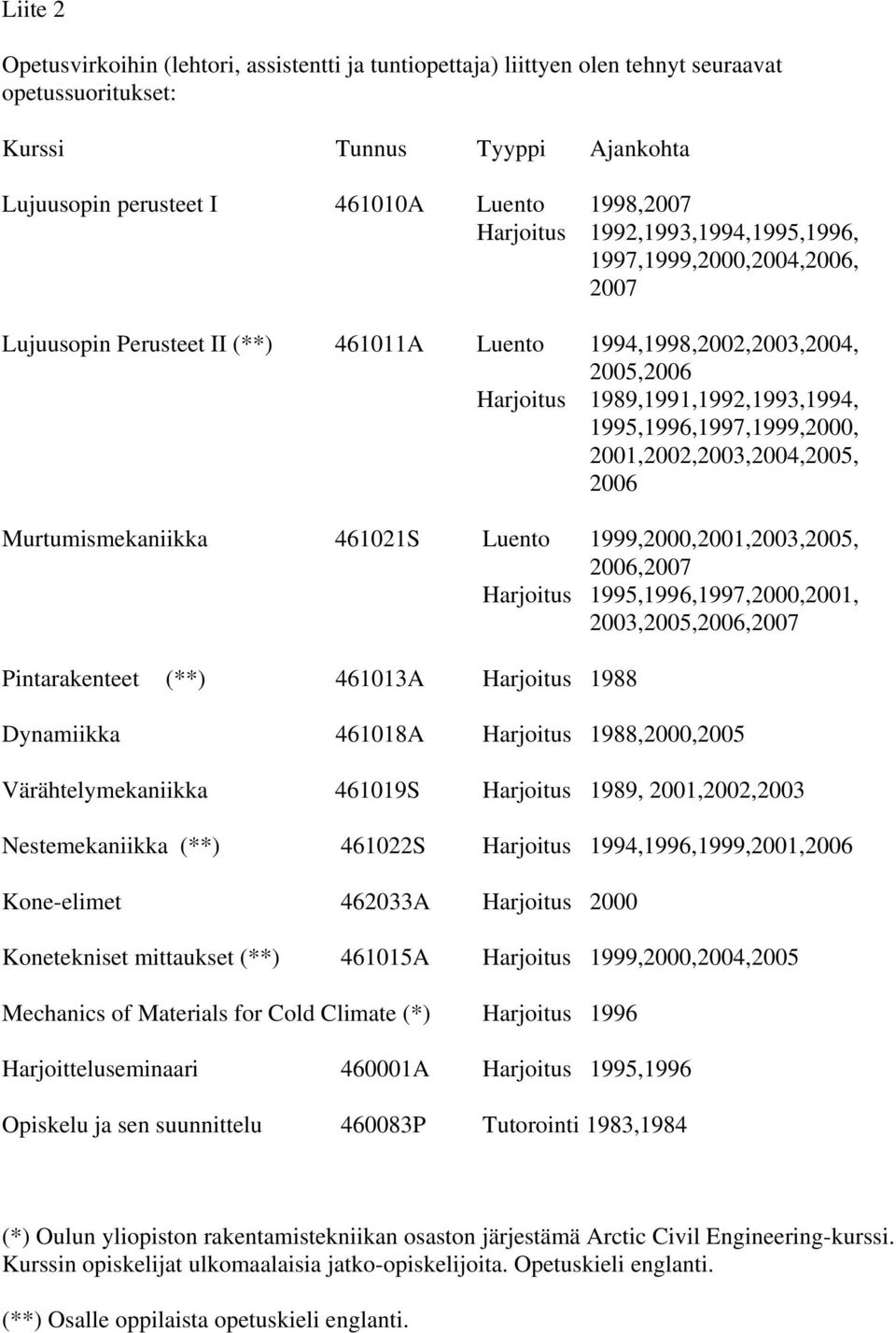 1995,1996,1997,1999,2000, 2001,2002,2003,2004,2005, 2006 Murtumismekaniikka 461021S Luento 1999,2000,2001,2003,2005, 2006,2007 Harjoitus 1995,1996,1997,2000,2001, 2003,2005,2006,2007 Pintarakenteet