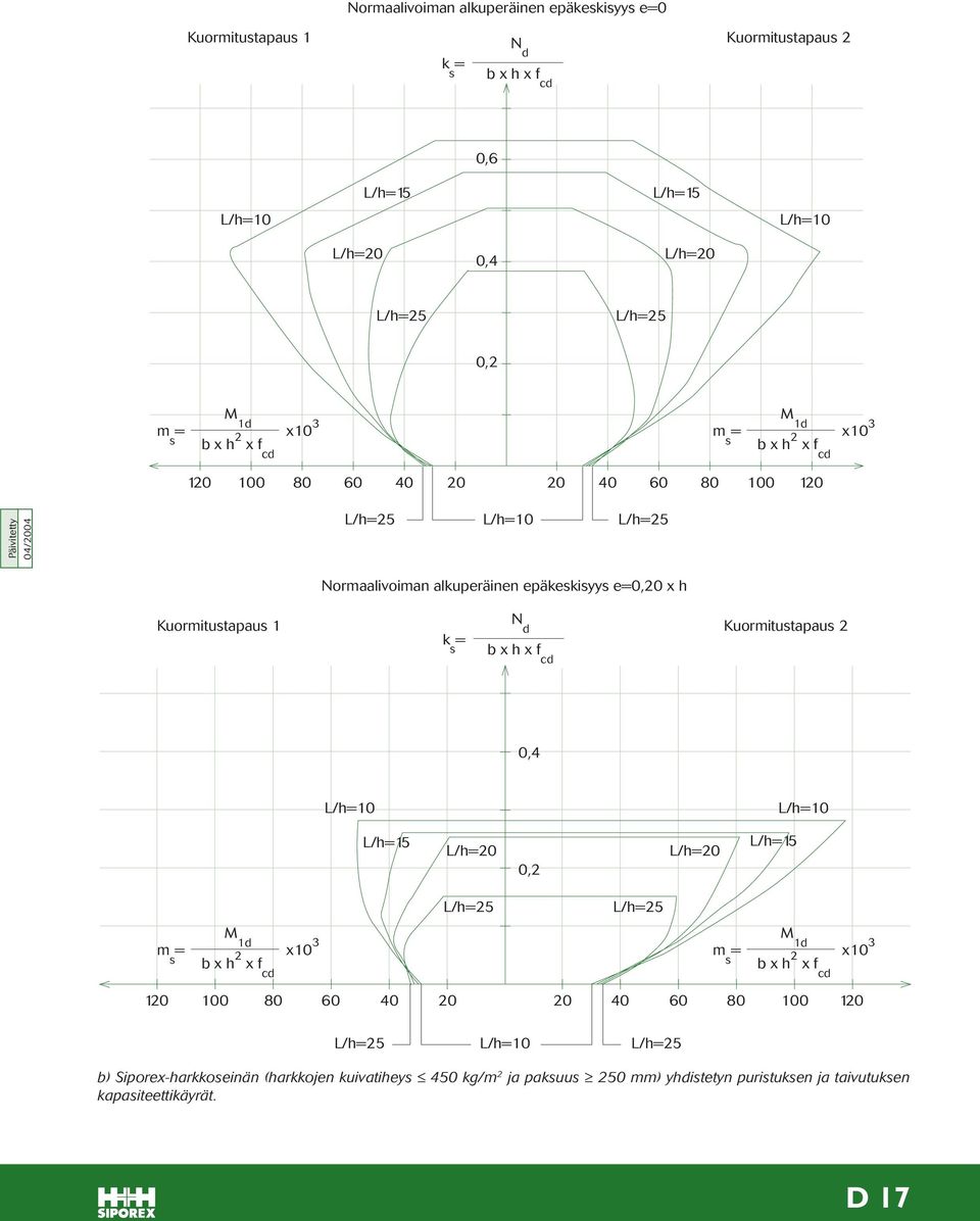 Kuormitustapaus 1 Kuormitustapaus 2 k = s b x h x f cd 0,4 0,2 120 100 80 60 40 20 20 40 60 80 100 120 b)