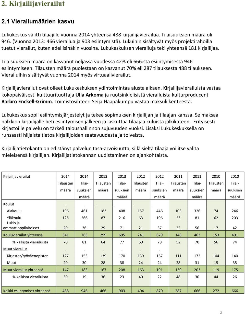 Tilaisuuksien määrä on kasvanut neljässä vuodessa 42% eli 666:sta esiintymisestä 946 esiintymiseen. Tilausten määrä puolestaan on kasvanut 70% eli 287 tilauksesta 488 tilaukseen.