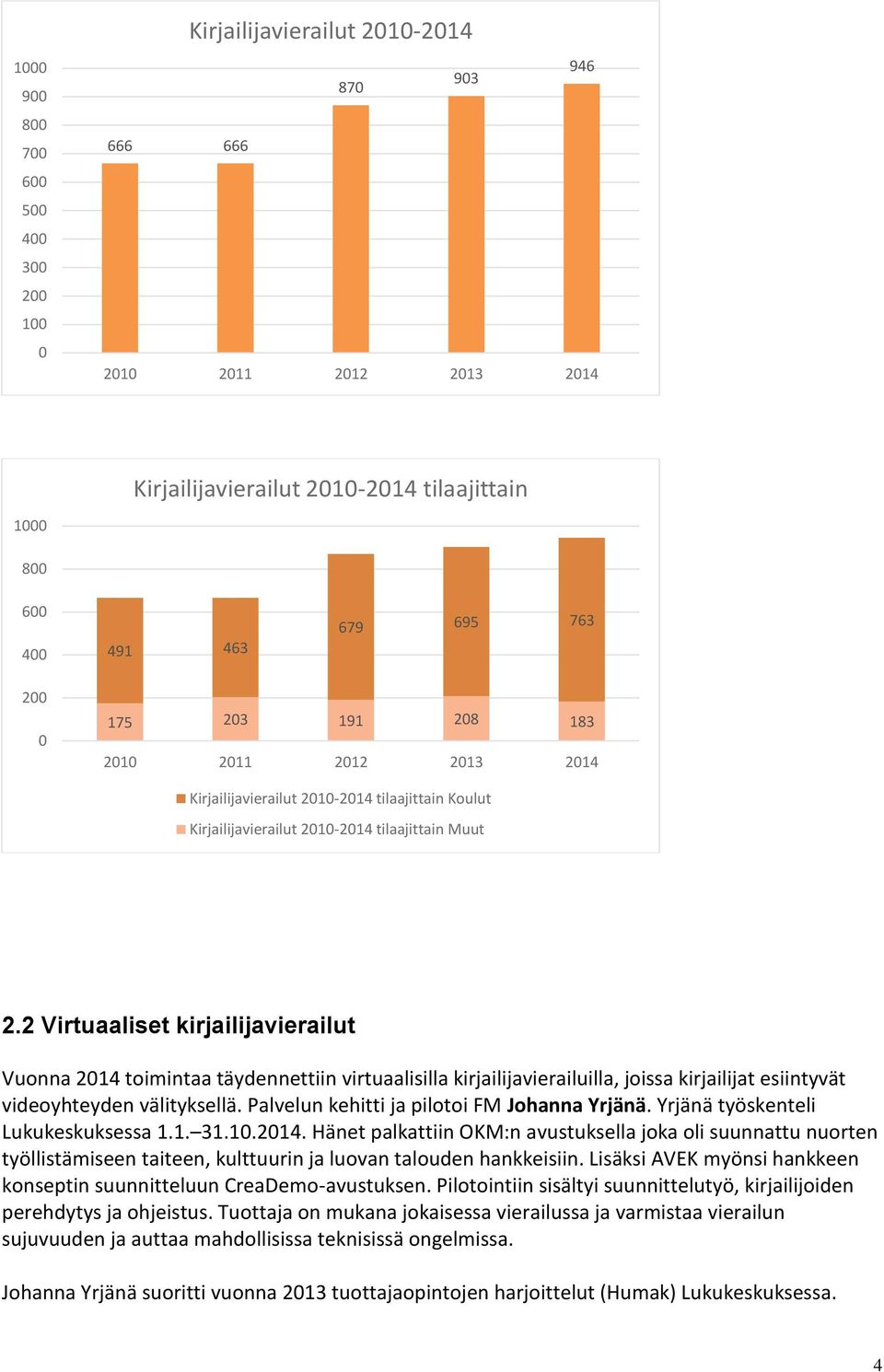 2 Virtuaaliset kirjailijavierailut Vuonna 2014 toimintaa täydennettiin virtuaalisilla kirjailijavierailuilla, joissa kirjailijat esiintyvät videoyhteyden välityksellä.