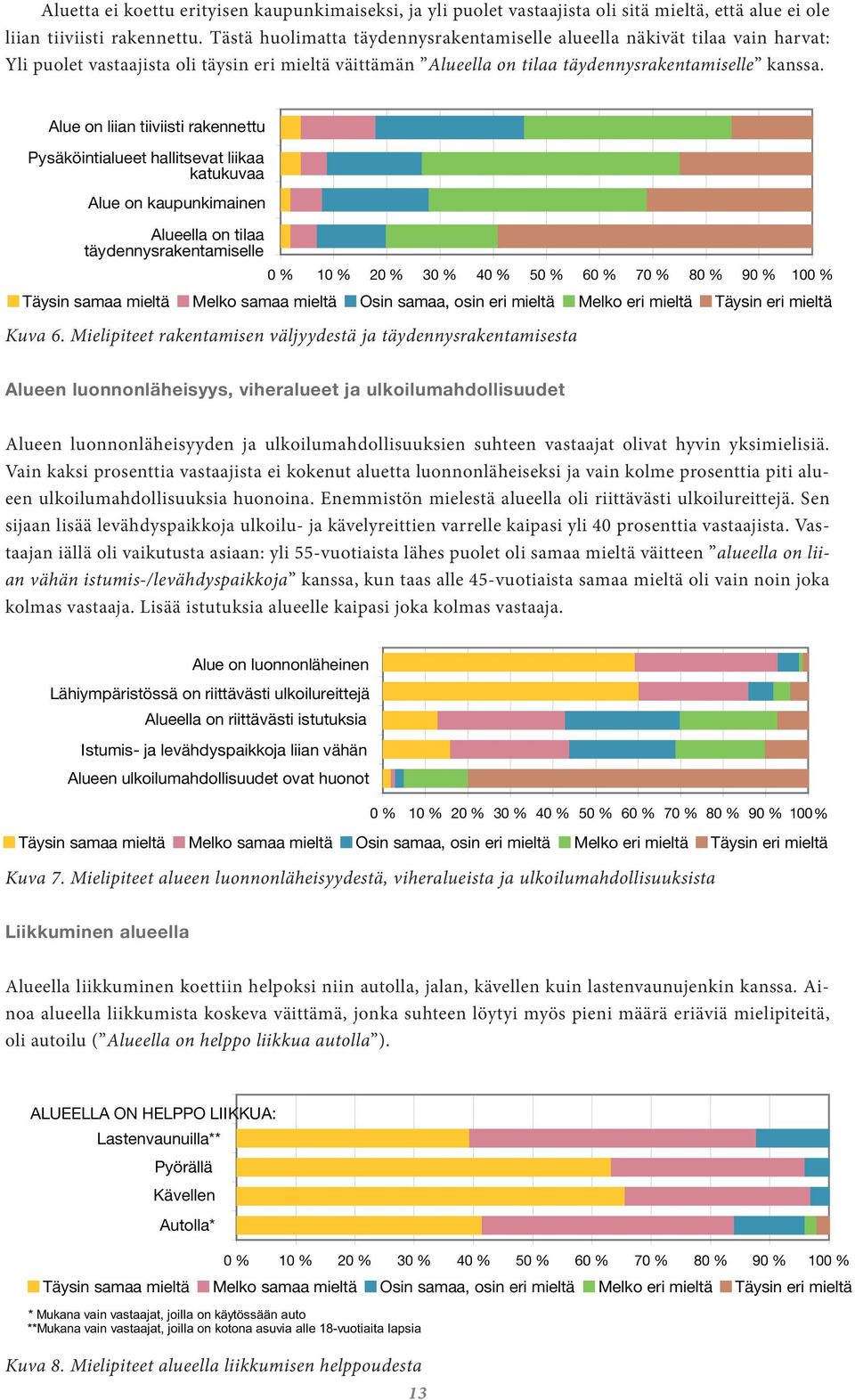 Alue on liian tiiviisti rakennettu Pysäköintialueet hallitsevat liikaa katukuvaa Alue on kaupunkimainen Alueella on tilaa täydennysrakentamiselle 0 % 10 % 20 % 30 % 40 % 50 % 60 % 70 % 80 % 90 % 100