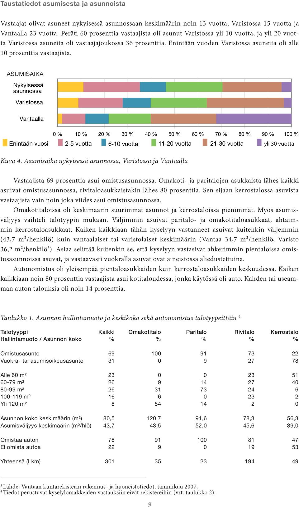 Enintään vuoden Varistossa asuneita oli alle 10 prosenttia vastaajista.