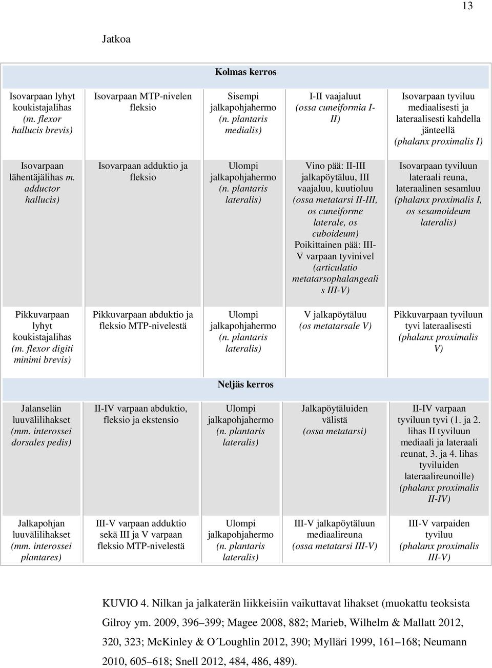 adductor hallucis) Isovarpaan adduktio ja fleksio Ulompi jalkapohjahermo (n.