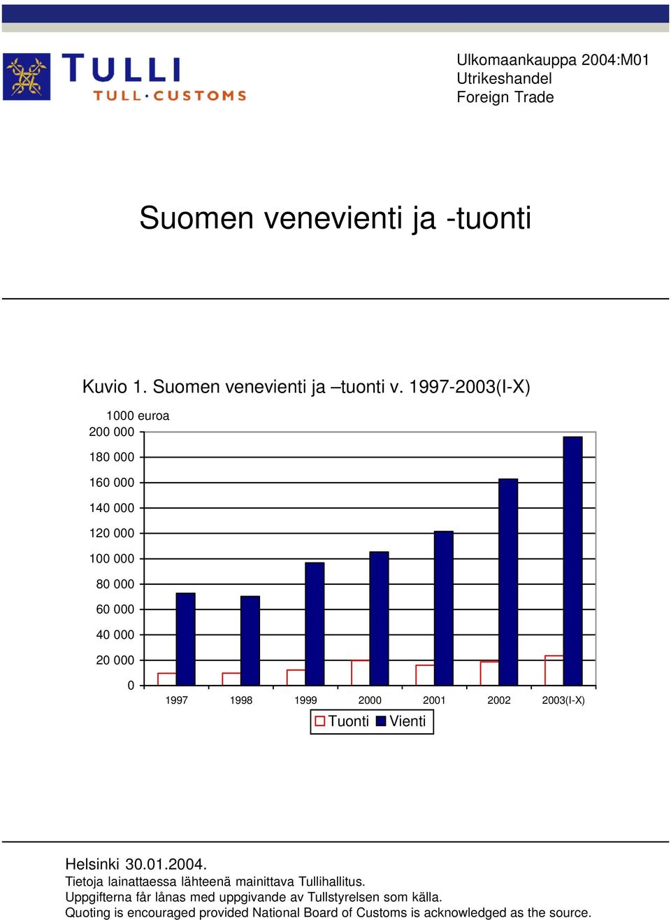 2001 2002 2003(I-X) Tuonti Vienti Helsinki 30.01.2004. Tietoja lainattaessa lähteenä mainittava Tullihallitus.