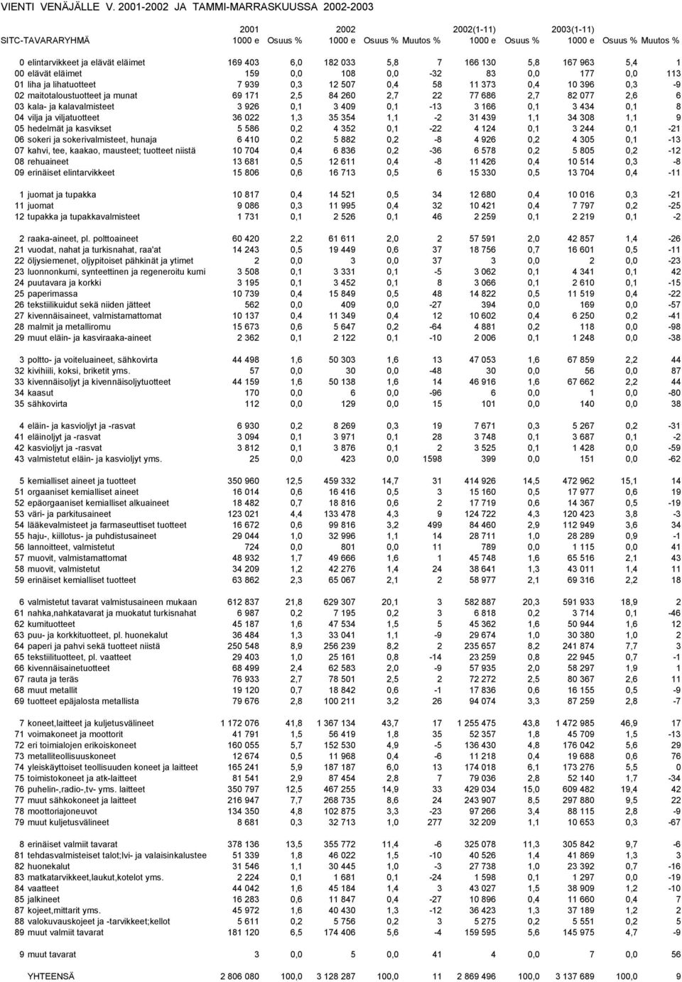 eläimet 169 403 6,0 182 033 5,8 7 166 130 5,8 167 963 5,4 1 00 elävät eläimet 159 0,0 108 0,0-32 83 0,0 177 0,0 113 01 liha ja lihatuotteet 7 939 0,3 12 507 0,4 58 11 373 0,4 10 396 0,3-9 02