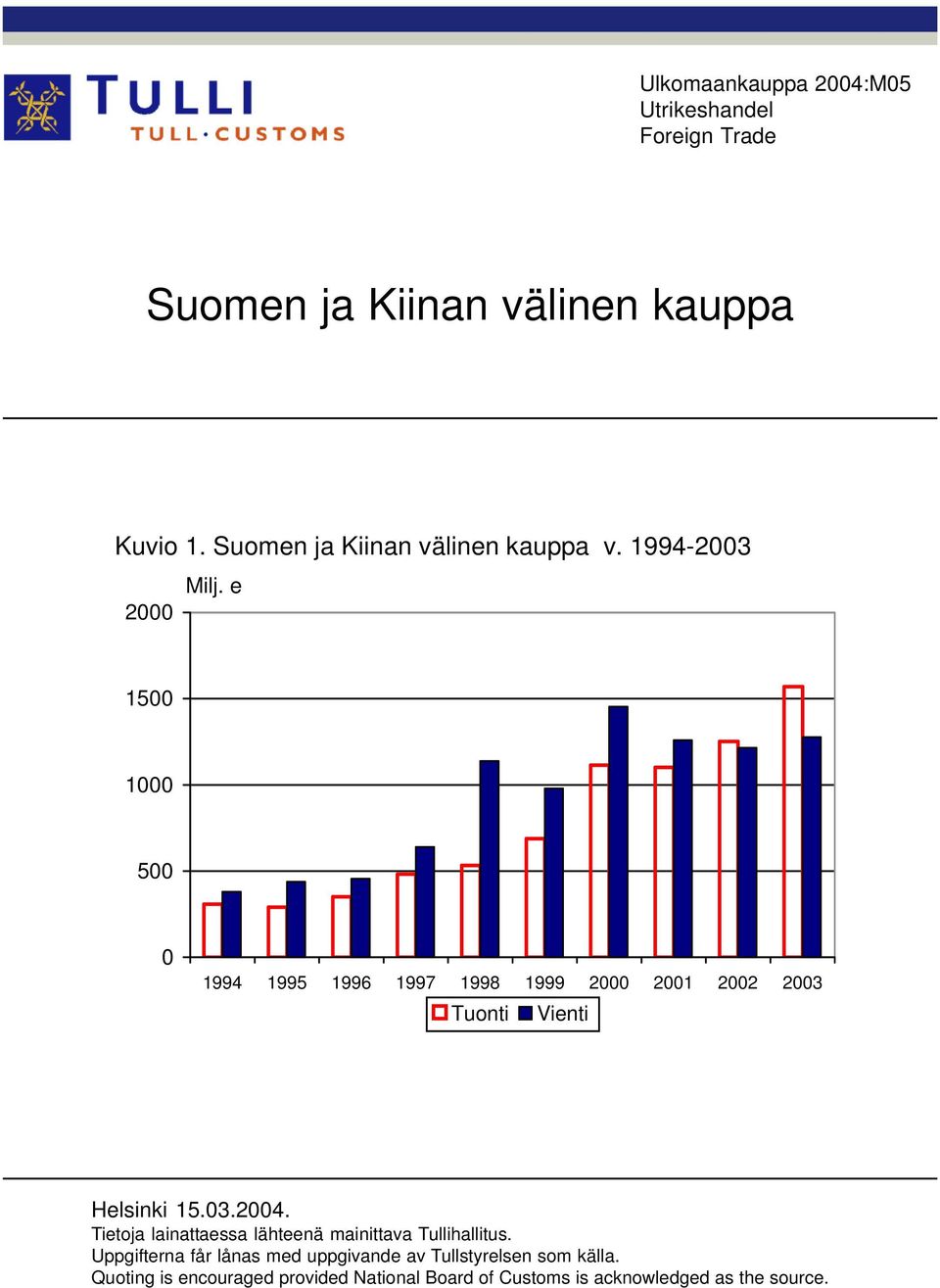 e 1500 1000 500 0 1994 1995 1996 1997 1998 1999 2000 2001 2002 2003 Tuonti Vienti Helsinki 15.03.2004.