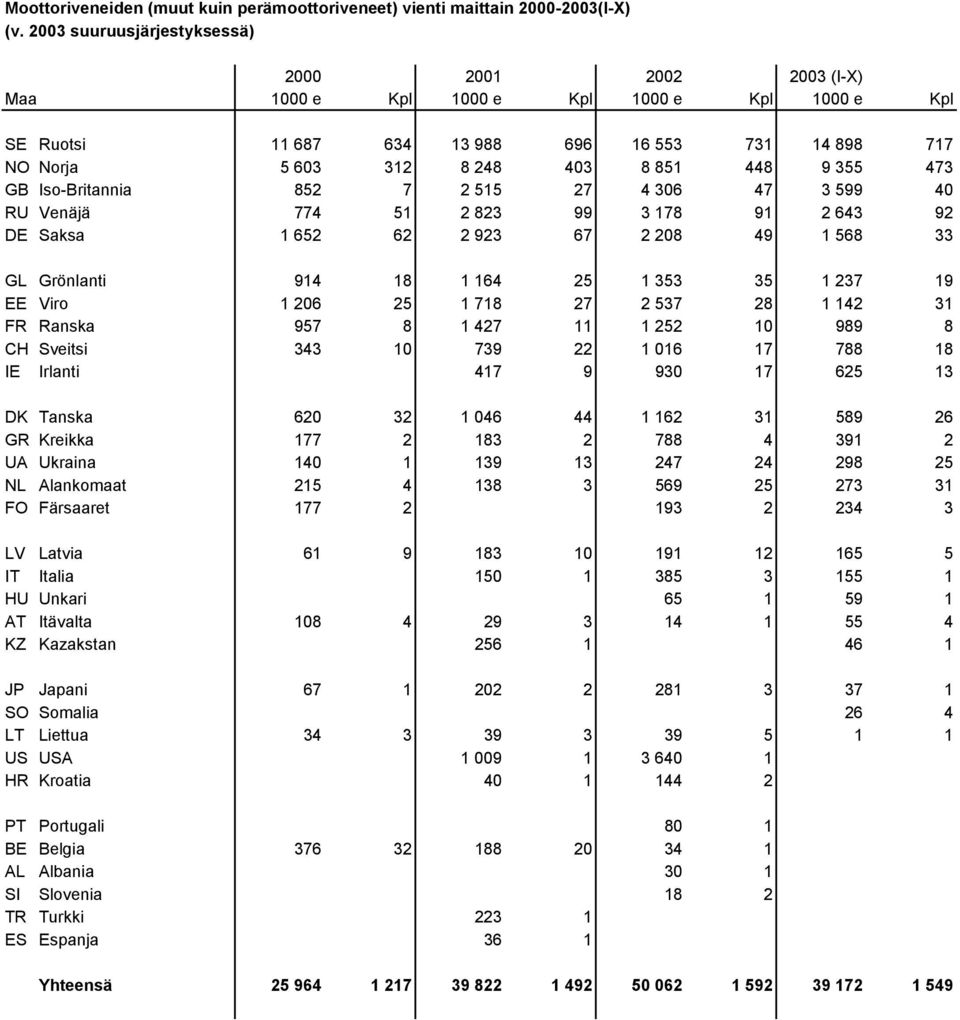355 473 GB Iso-Britannia 852 7 2 515 27 4 306 47 3 599 40 RU Venäjä 774 51 2 823 99 3 178 91 2 643 92 DE Saksa 1 652 62 2 923 67 2 208 49 1 568 33 GL Grönlanti 914 18 1 164 25 1 353 35 1 237 19 EE