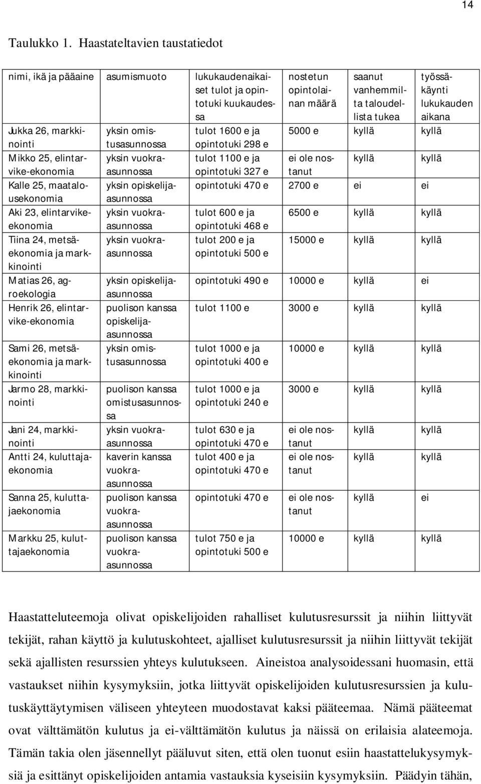 25, elintarvike-ekonomiasunnossa yksin vuokra- tulot 1100 e ja opintotuki 327 e Kalle 25, maatalousekonomiasunnossa yksin opiskelija- Aki 23, elintarvikeekonomiasunnossa yksin vuokra- tulot 600 e ja