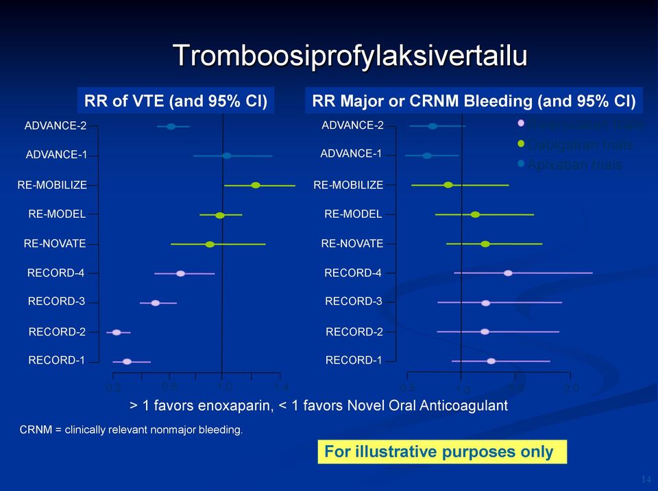 RECORD-3 RECORD-2 RECORD-1 Rivaroxaban trials Dabigatran trials Apixaban trials 0.2 0.6 1.0 1.4 0.5 1.0 1.5 2.
