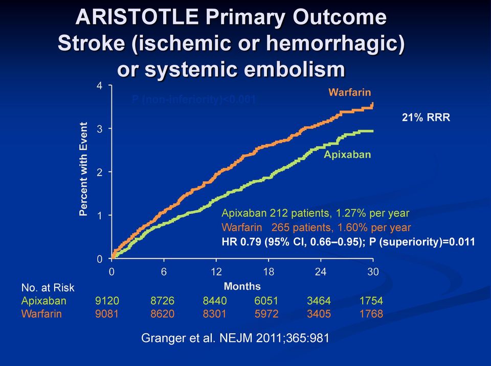 27% per year Warfarin 265 patients, 1.60% per year HR 0.79 (95% CI, 0.66 0.