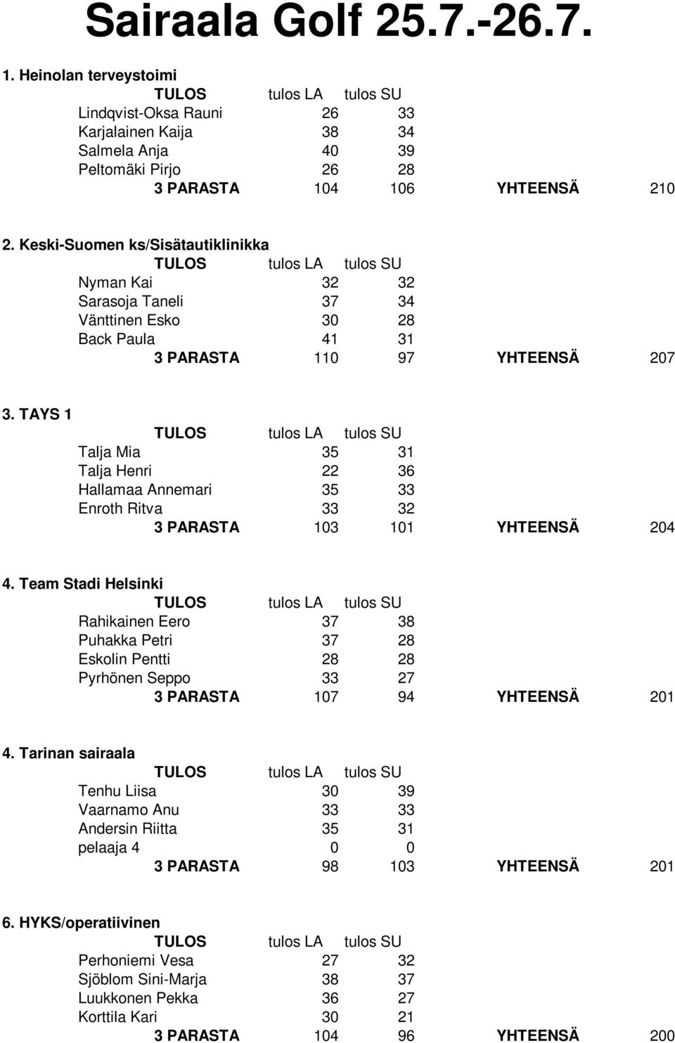 TAYS 1 Talja Mia 35 31 Talja Henri 22 36 Hallamaa Annemari 35 33 Enroth Ritva 33 32 3 PARASTA 103 101 YHTEENSÄ 204 4.