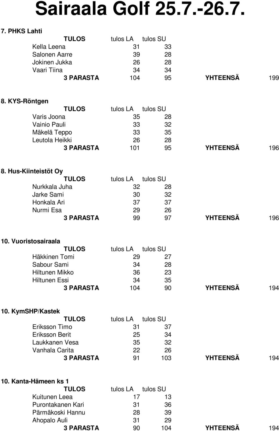 Hus-Kiinteistöt Oy Nurkkala Juha 32 28 Jarke Sami 30 32 Honkala Ari 37 37 Nurmi Esa 29 26 3 PARASTA 99 97 YHTEENSÄ 196 10.