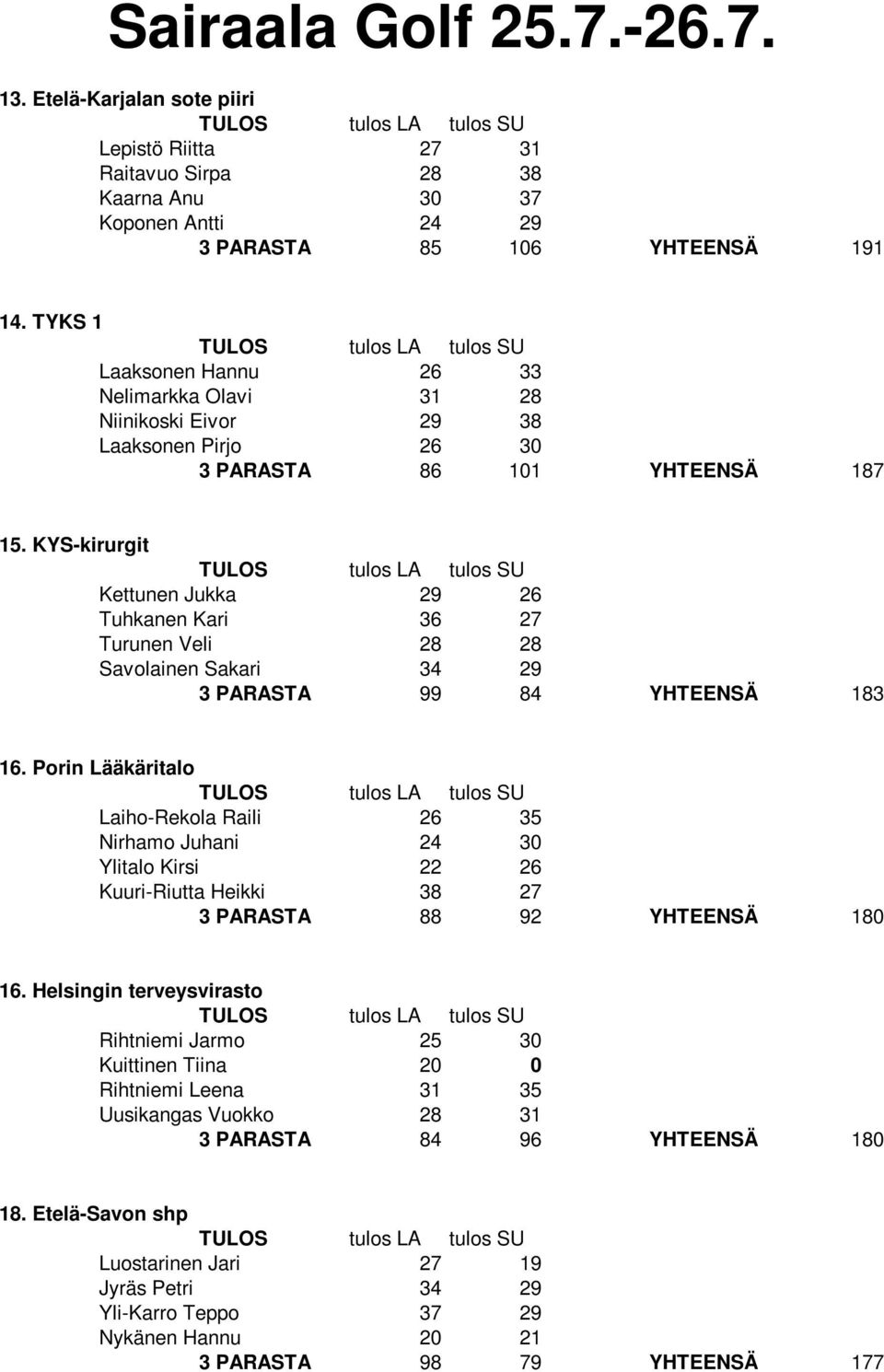 KYS-kirurgit Kettunen Jukka 29 26 Tuhkanen Kari 36 27 Turunen Veli 28 28 Savolainen Sakari 34 29 3 PARASTA 99 84 YHTEENSÄ 183 16.