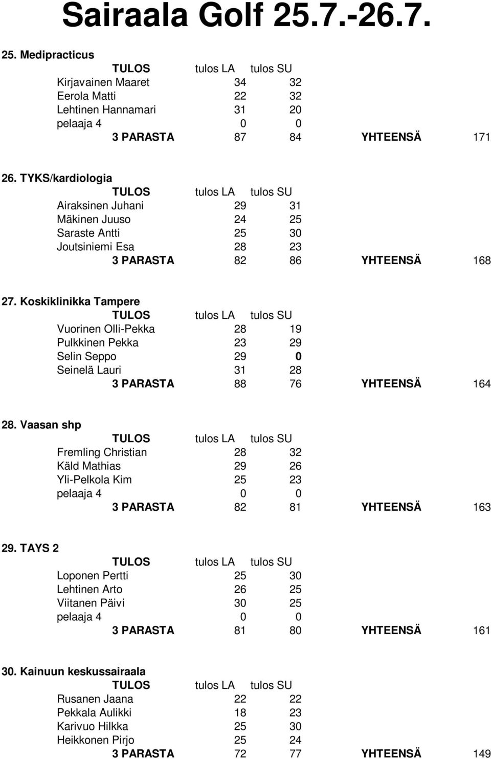 Koskiklinikka Tampere Vuorinen Olli-Pekka 28 19 Pulkkinen Pekka 23 29 Selin Seppo 29 0 Seinelä Lauri 31 28 3 PARASTA 88 76 YHTEENSÄ 164 28.