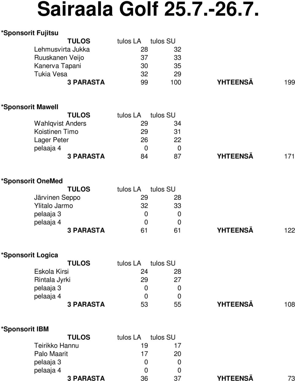 Järvinen Seppo 29 28 Ylitalo Jarmo 32 33 pelaaja 3 0 0 3 PARASTA 61 61 YHTEENSÄ 122 *Sponsorit Logica Eskola Kirsi 24 28 Rintala Jyrki