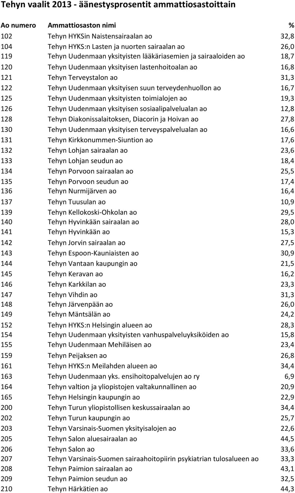 ao 16,7 125 Tehyn Uudenmaan yksityisten toimialojen ao 19,3 126 Tehyn Uudenmaan yksityisen sosiaalipalvelualan ao 12,8 128 Tehyn Diakonissalaitoksen, Diacorin ja Hoivan ao 27,8 130 Tehyn Uudenmaan