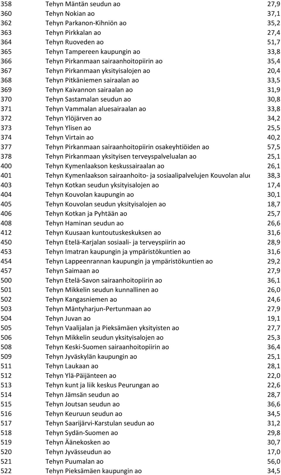 Tehyn Vammalan aluesairaalan ao 33,8 372 Tehyn Ylöjärven ao 34,2 373 Tehyn Ylisen ao 25,5 374 Tehyn Virtain ao 40,2 377 Tehyn Pirkanmaan sairaanhoitopiirin osakeyhtiöiden ao 57,5 378 Tehyn Pirkanmaan