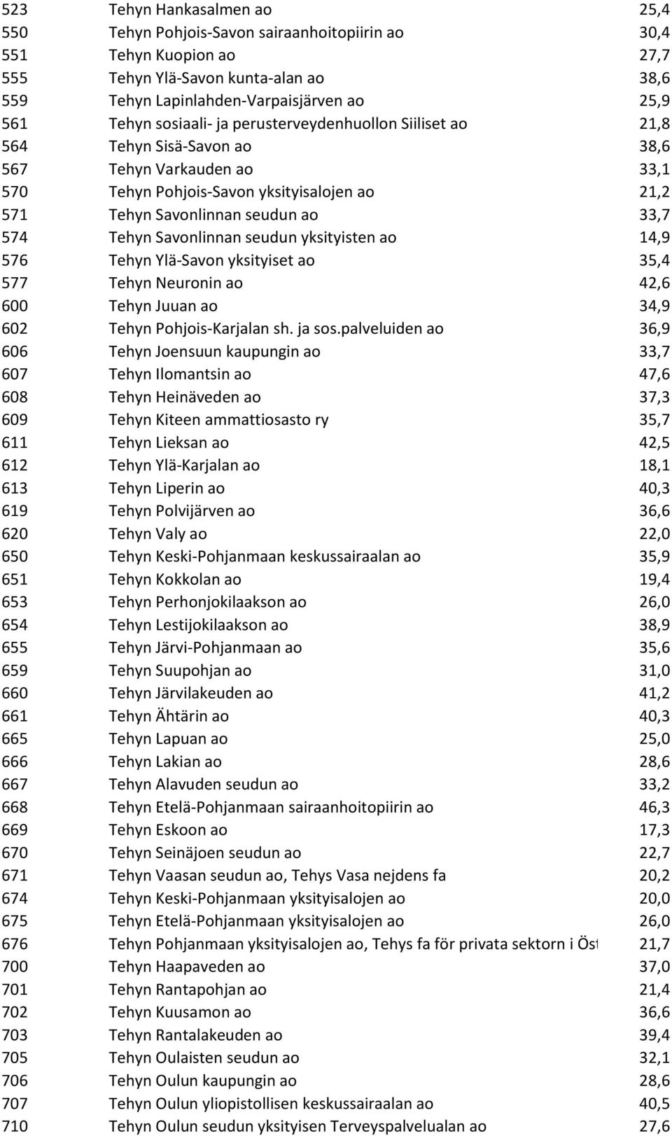 Tehyn Savonlinnan seudun yksityisten ao 14,9 576 Tehyn Ylä-Savon yksityiset ao 35,4 577 Tehyn Neuronin ao 42,6 600 Tehyn Juuan ao 34,9 602 Tehyn Pohjois-Karjalan sh. ja sos.