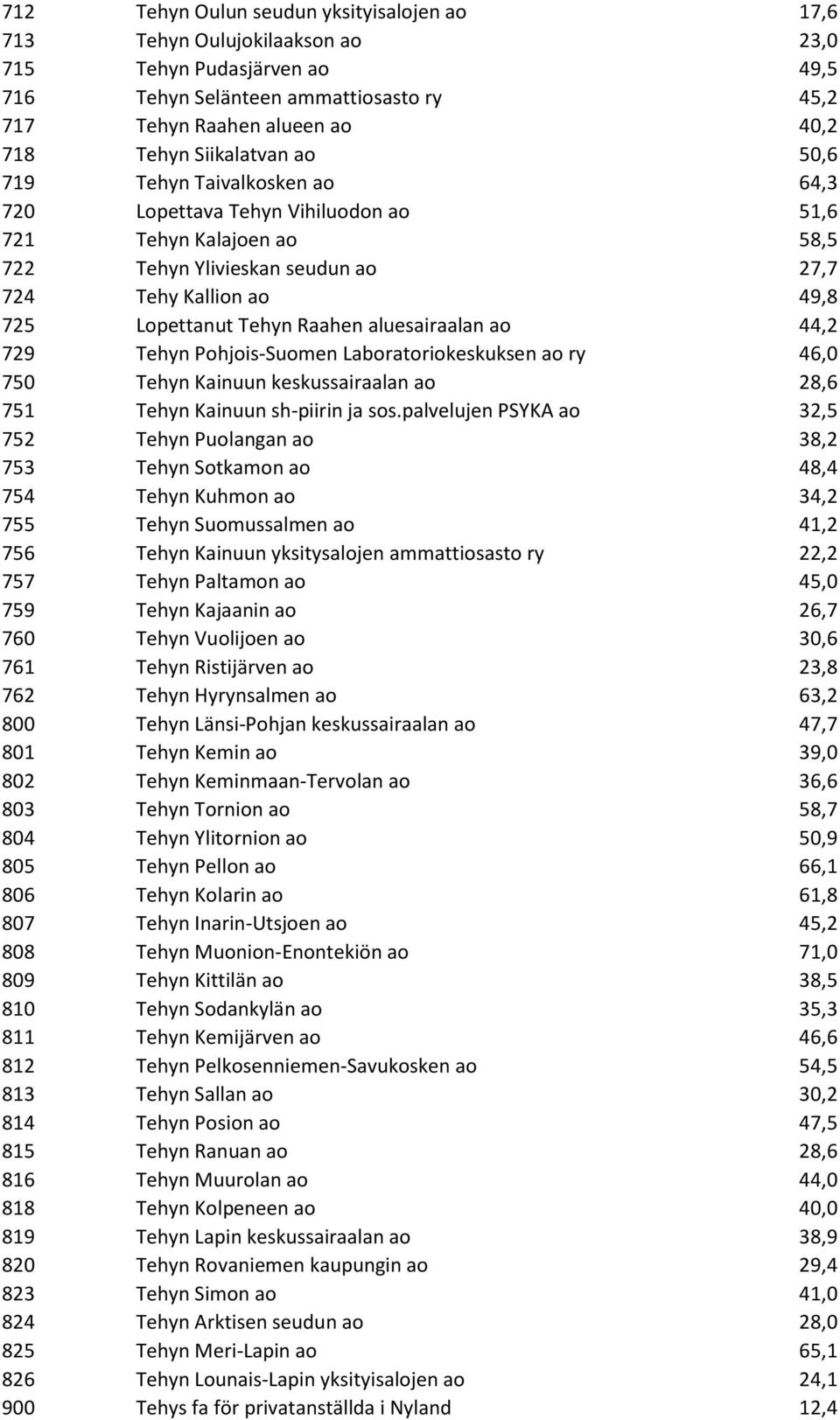 Raahen aluesairaalan ao 44,2 729 Tehyn Pohjois-Suomen Laboratoriokeskuksen ao ry 46,0 750 Tehyn Kainuun keskussairaalan ao 28,6 751 Tehyn Kainuun sh-piirin ja sos.