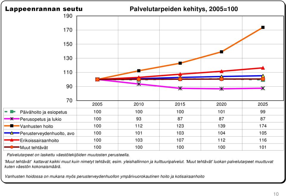 Palvelutarpeet on laskettu väestötekijöiden muutosten perusteella. 'Muut tehtävät' kattavat kaikki muut kuin nimetyt tehtävät, esim. yleishallinnon ja kulttuuripalvelut.