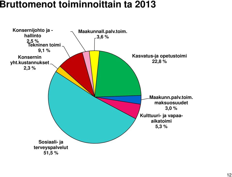 toim. 3,6 % Kasvatus-ja opetustoimi 22,8 % Maakunn.palv.toim.