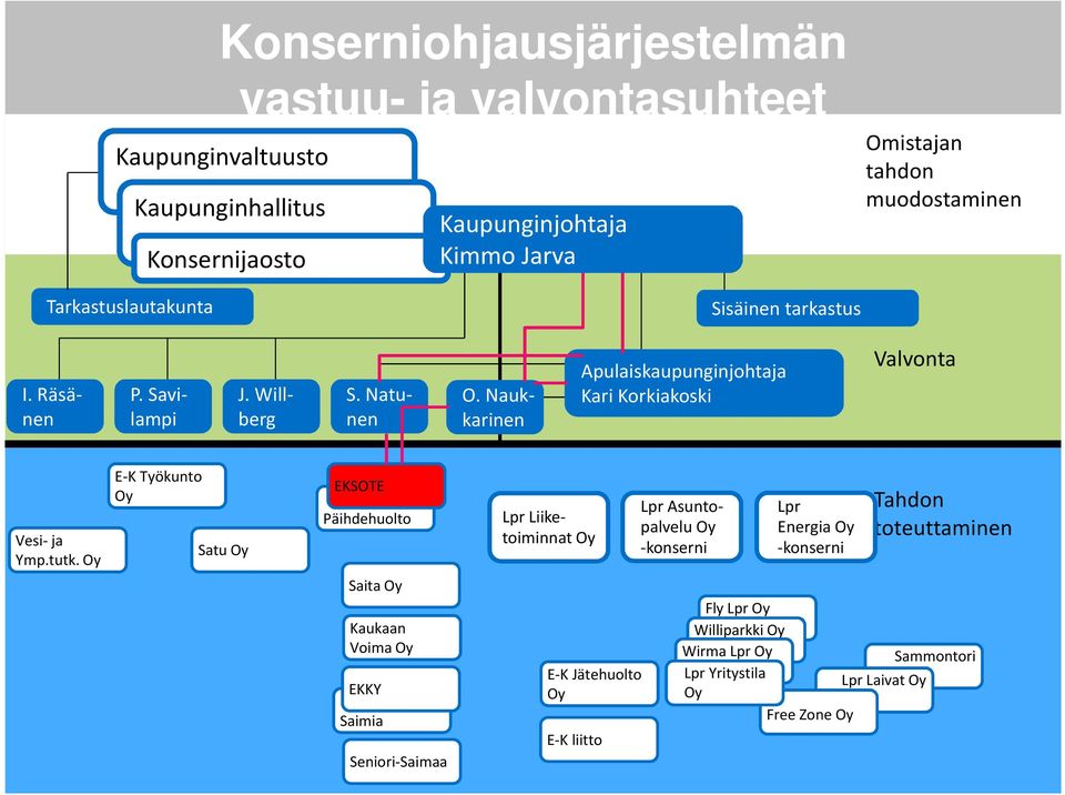 Naukkarinen Apulaiskaupunginjohtaja Kari Korkiakoski Valvonta Vesi- ja Ymp.tutk.