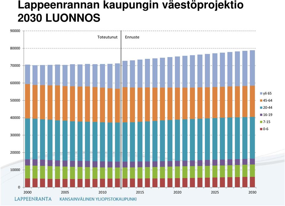 60000 50000 40000 30000 yli 65 45-64 20-44 16-19