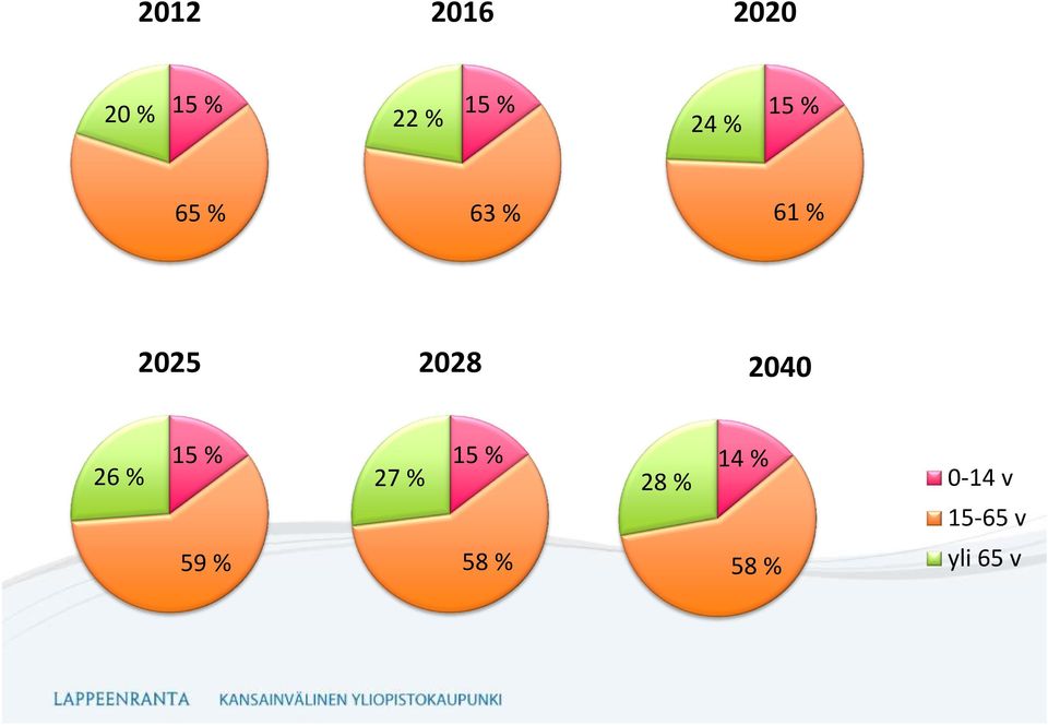 2040 26 % 15 % 27 % 15 % 28 % 14 %