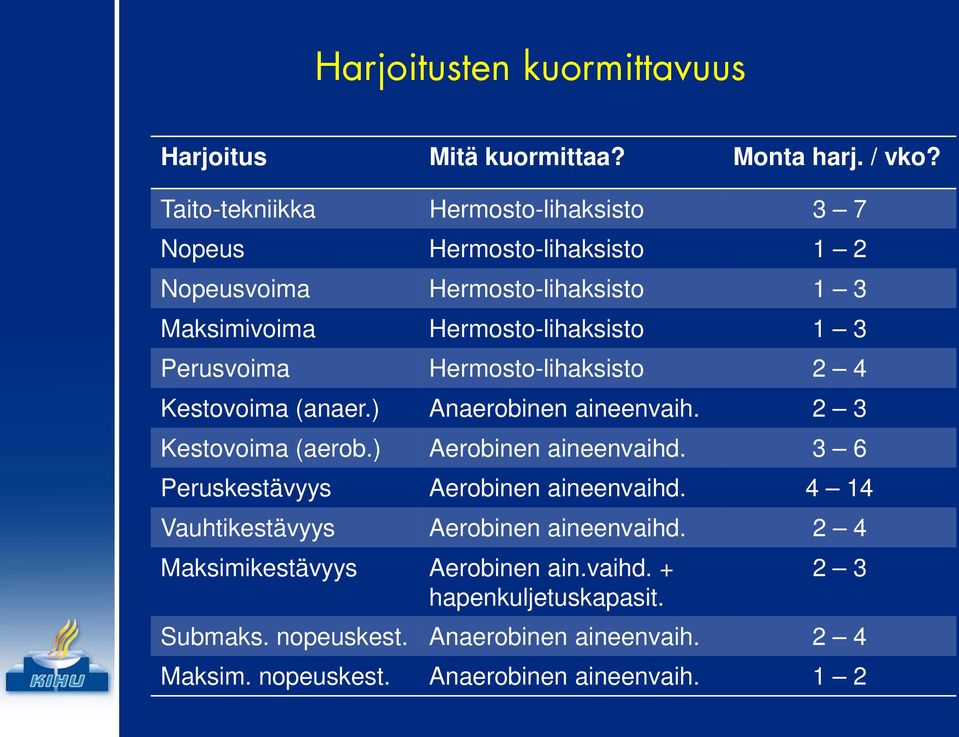 Perusvoima Hermosto-lihaksisto 2 4 Kestovoima (anaer.) Anaerobinen aineenvaih. 2 3 Kestovoima (aerob.) Aerobinen aineenvaihd.