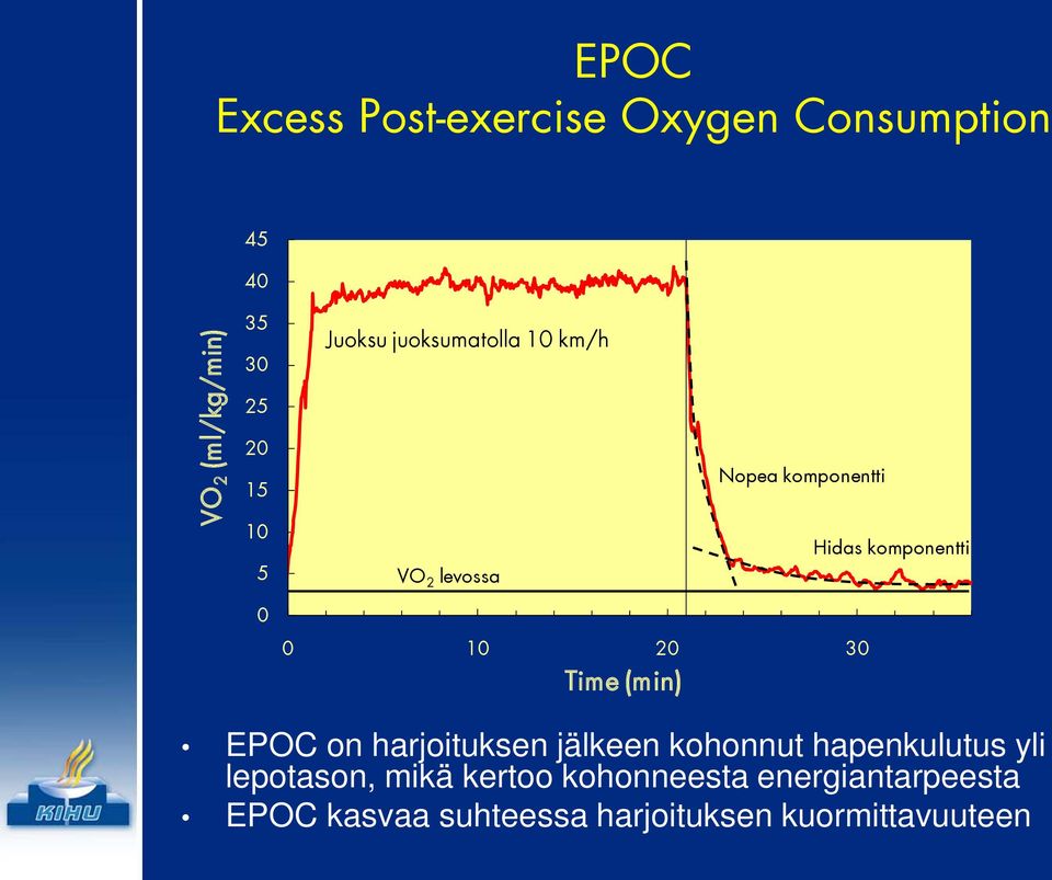 30 Time (min) EPOC on harjoituksen jälkeen kohonnut hapenkulutus yli lepotason, mikä