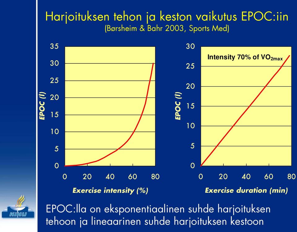 20 40 60 80 0 20 40 60 80 Exercise intensity (%) Exercise duration (min) EPOC:lla on