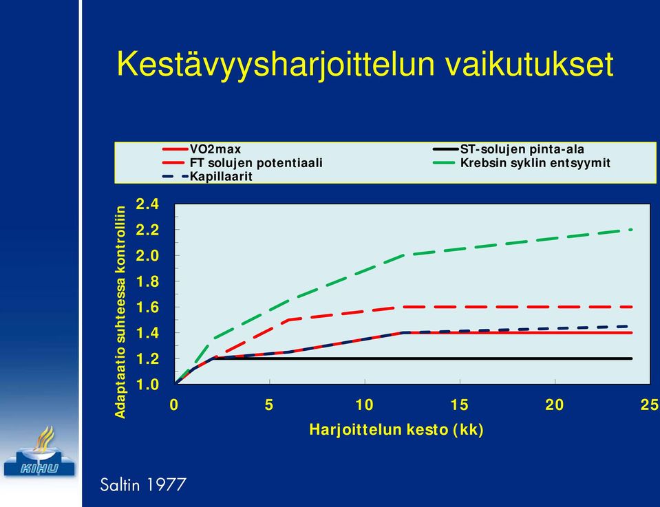 entsyymit Adaptaatio suhteessa kontrolliin 2.4 2.2 2.0 1.