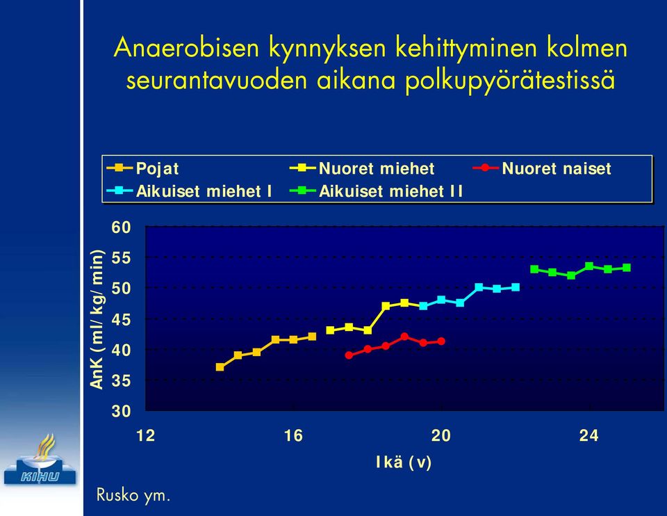 Nuoret miehet Nuoret naiset Aikuiset miehet I Aikuiset