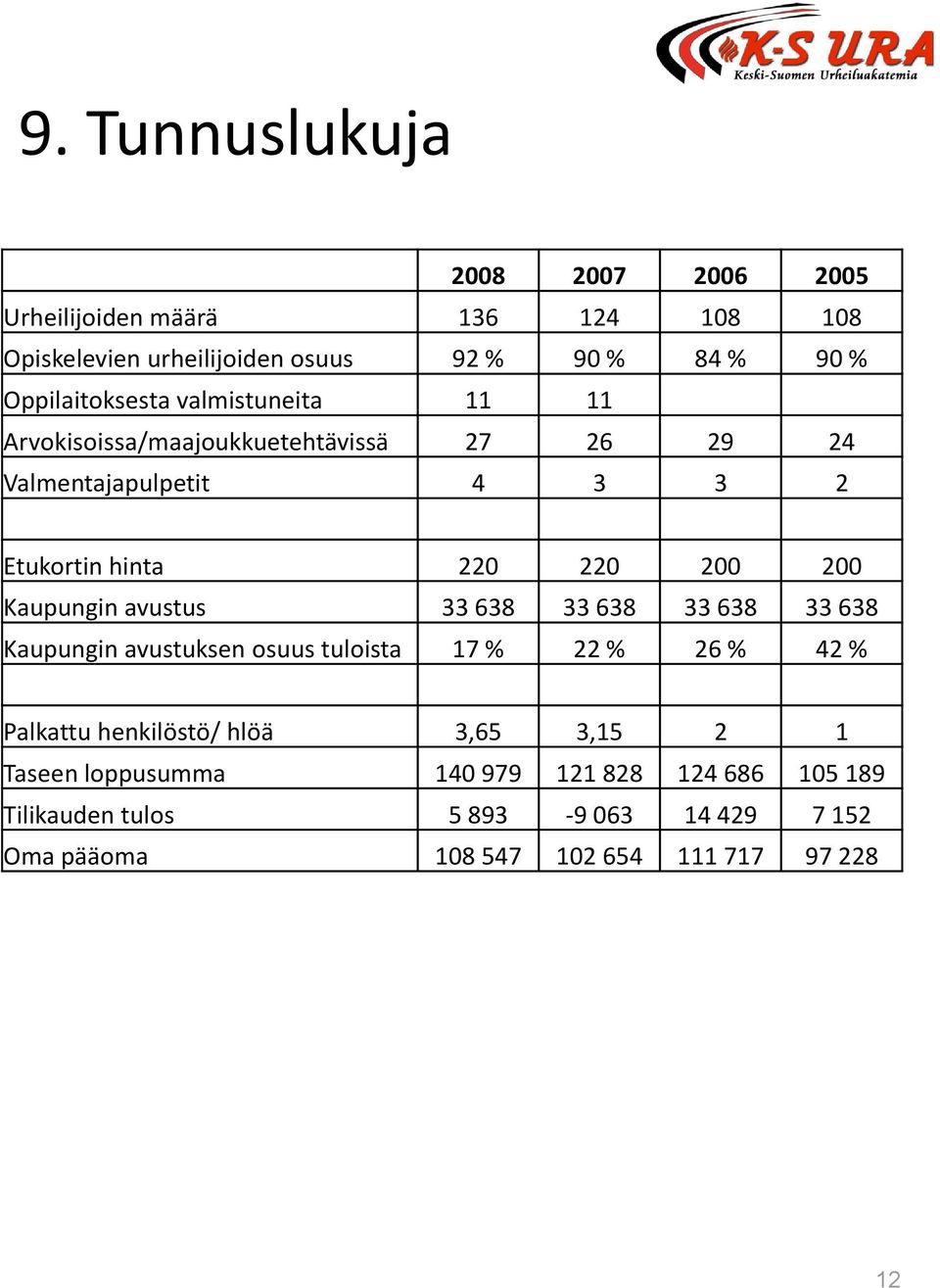 200 200 Kaupungin avustus 33 638 33 638 33 638 33 638 Kaupungin avustuksen osuus tuloista 17 % 22 % 26 % 42 % Palkattu henkilöstö/ hlöä