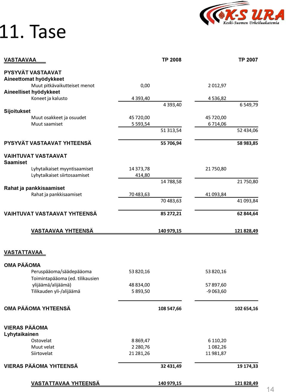 myyntisaamiset 14 373,78 21 750,80 Lyhytaikaiset siirtosaamiset 414,80 14 788,58 21 750,80 Rahat ja pankkisaamiset Rahat ja pankkisaamiset 70 483,63 41 093,84 70 483,63 41 093,84 VAIHTUVAT VASTAAVAT
