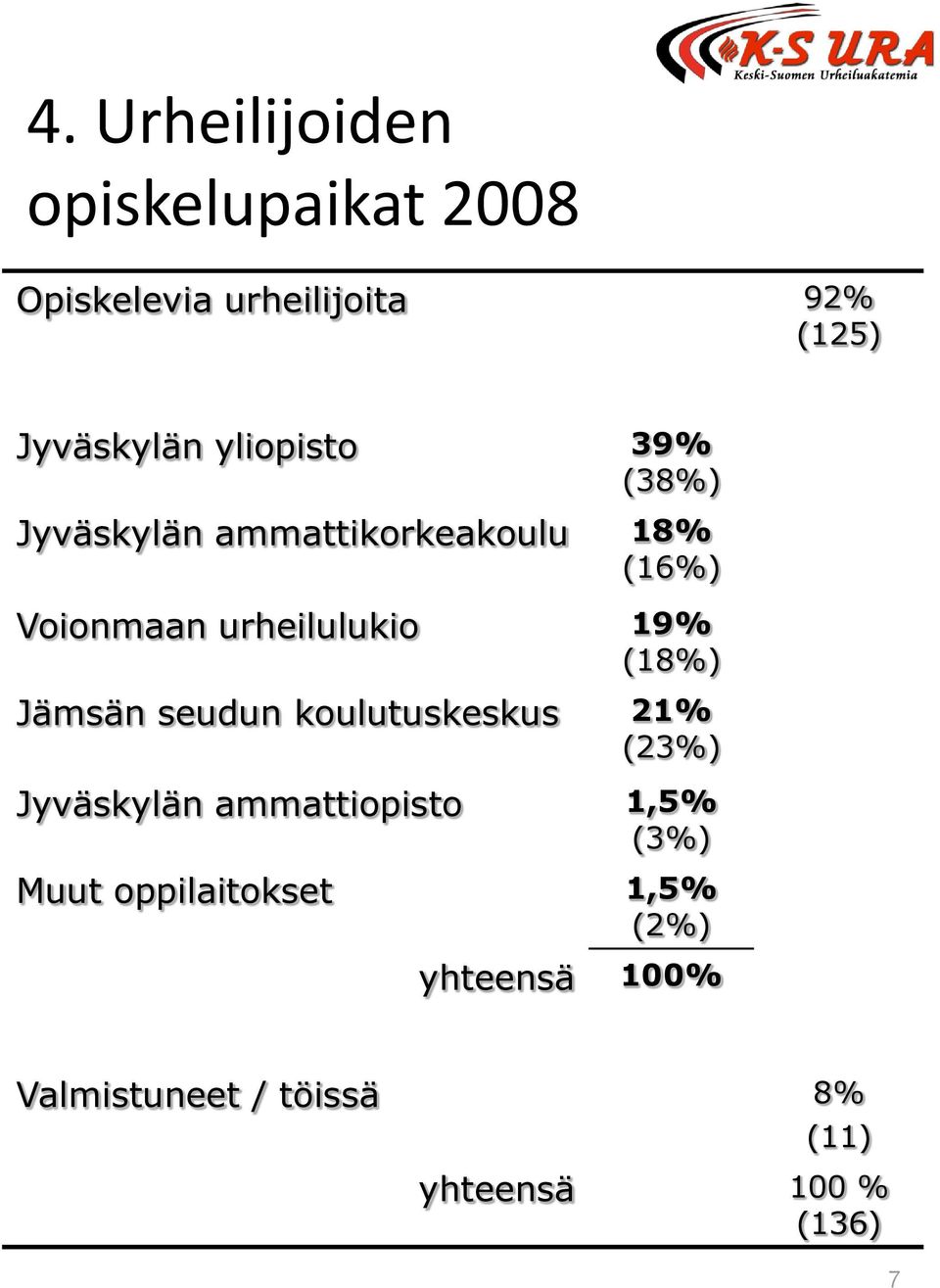 (18%) Jämsän seudun koulutuskeskus 21% (23%) Jyväskylän ammattiopisto 1,5% (3%) Muut