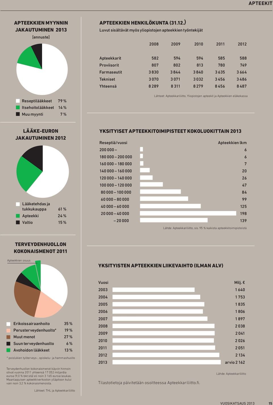 3 070 3 071 3 032 3 456 3 486 Yhteensä 8 289 8 311 8 279 8 456 8 487 Reseptilääkkeet 79 % Itsehoitolääkkeet 14 % Muu myynti 7 % Lähteet: Apteekkariliitto, Yliopistojen apteekit ja Apteekkien