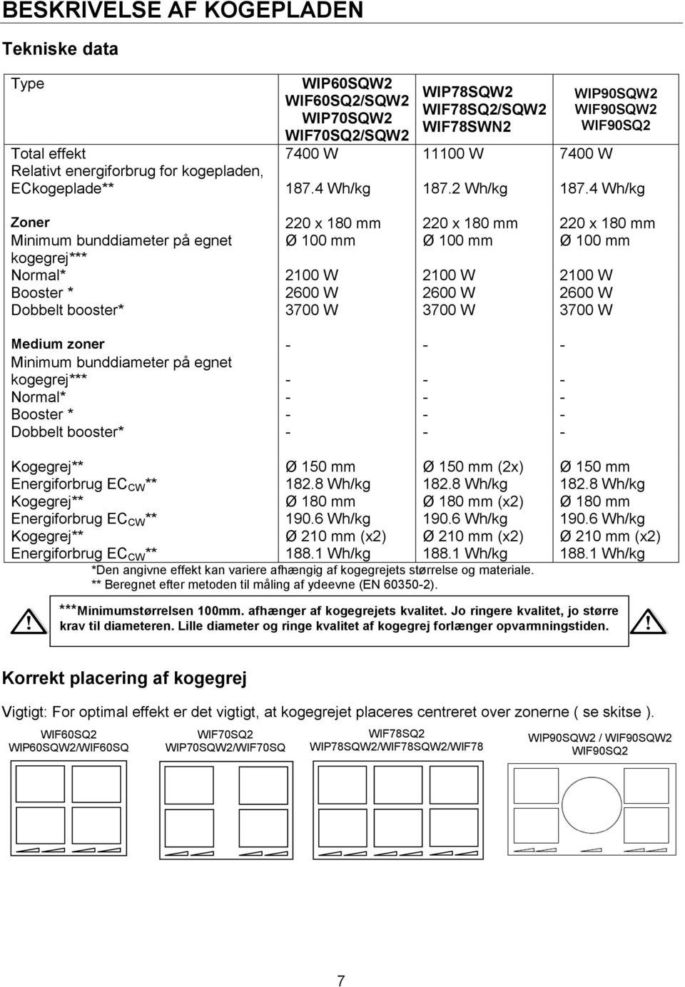 4 Wh/kg Zoner 220 x 180 mm 220 x 180 mm 220 x 180 mm Minimum bunddiameter på egnet Ø 100 mm Ø 100 mm Ø 100 mm kogegrej*** Normal* 2100 W 2100 W 2100 W Booster * 2600 W 2600 W 2600 W Dobbelt booster*