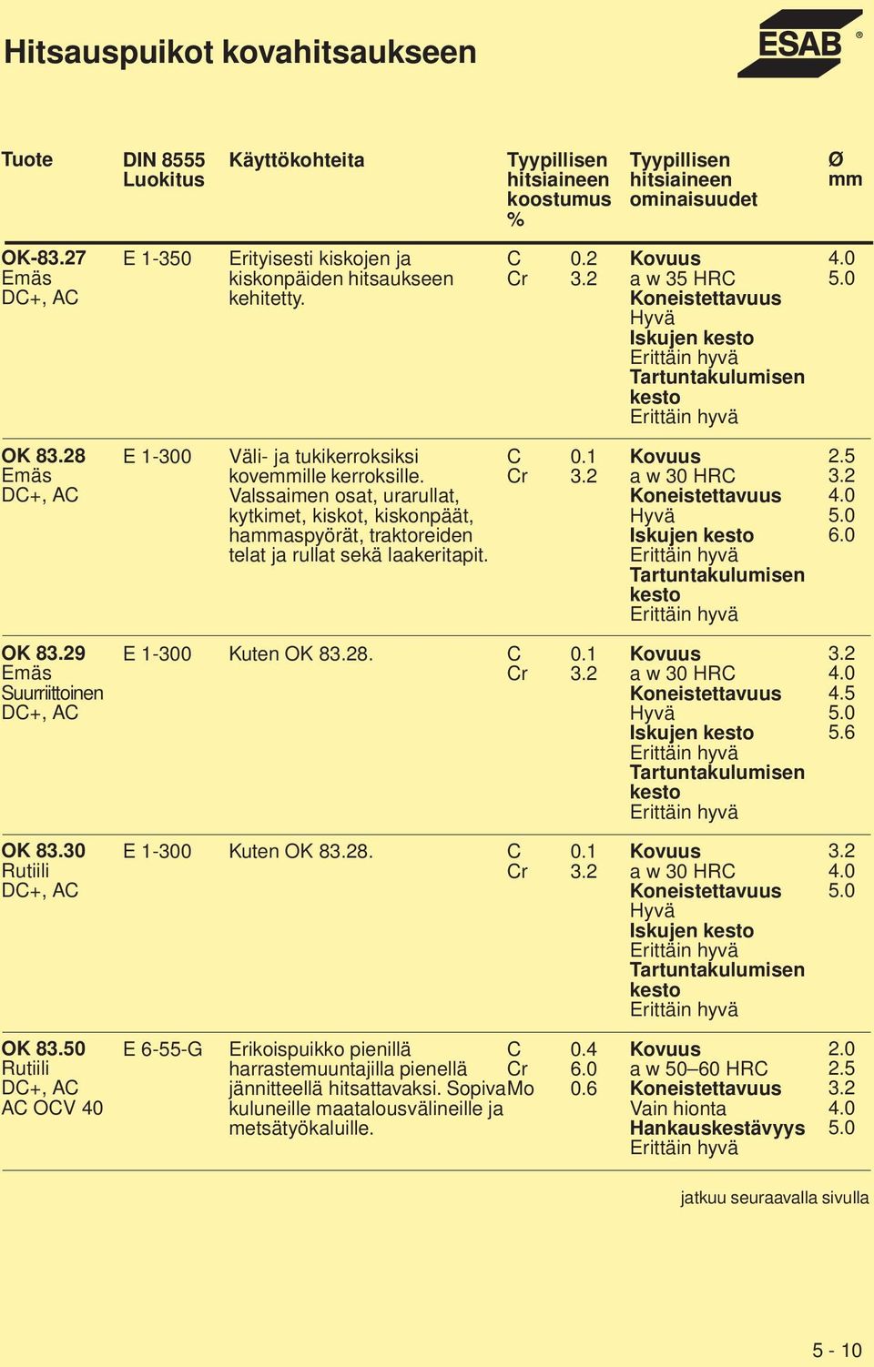 Valssaimen osat, urarullat, kytkimet, kiskot, kiskonpäät, haaspyörät, traktoreiden telat ja rullat sekä laakeritapit. Kuten 88. Kuten 88. C 0.2 Cr C 0.1 Cr C 0.