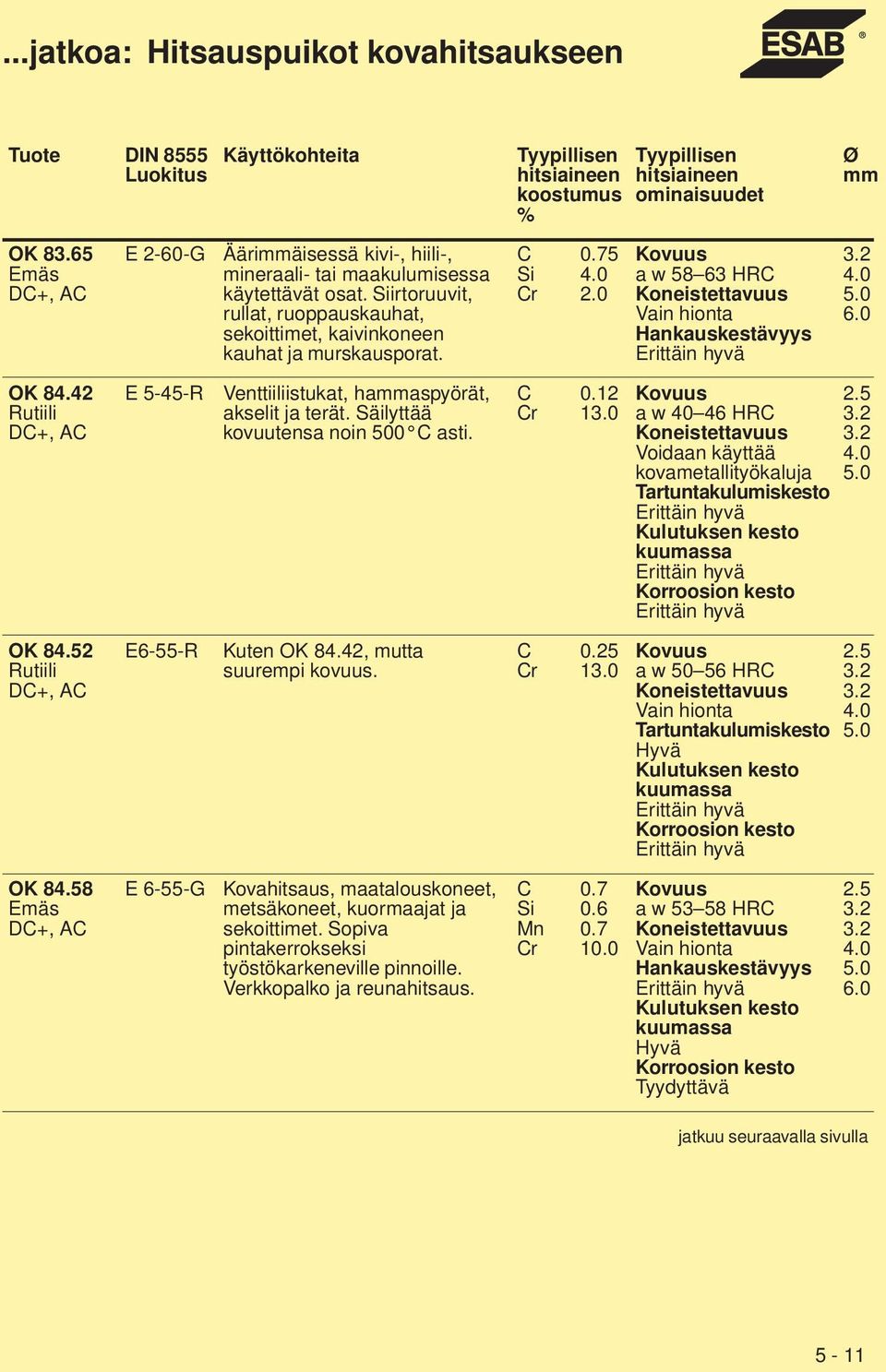 Säilyttää kovuutensa noin 00 C asti. C 0.12 Cr 13.0 a w 0 6 HRC Voidaan käyttää kovametallityökaluja Tartuntakulumis Korroosion 8.2, AC E6--R Kuten 8.2, mutta suurempi kovuus. C 0.2 Cr 13.0 a w 0 6 HRC Tartuntakulumis Korroosion 8.