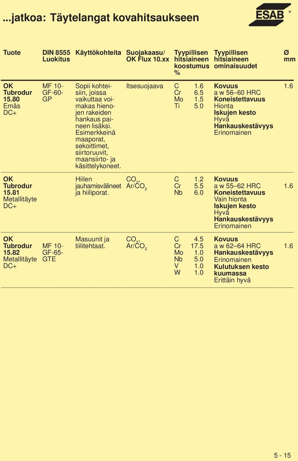 Esimerkkeinä maaporat, sekoittimet, siirtoruuvit, maansiirto- ja käsittelykoneet. Itsesuojaava C Cr 6. Mo 1.