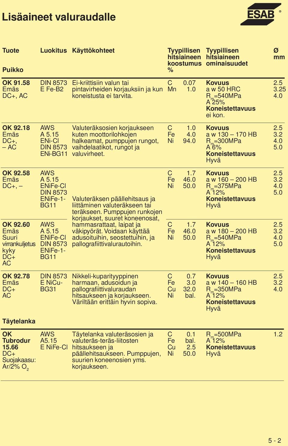 C Fe Ni 9 a w 130 170 HB =300MPa A 6 98, 92.60 Suuri virrankuljetus kyky AC AWS A.1 ENiFe-Cl DIN 873 ENiFe-1- BG11 AWS A.