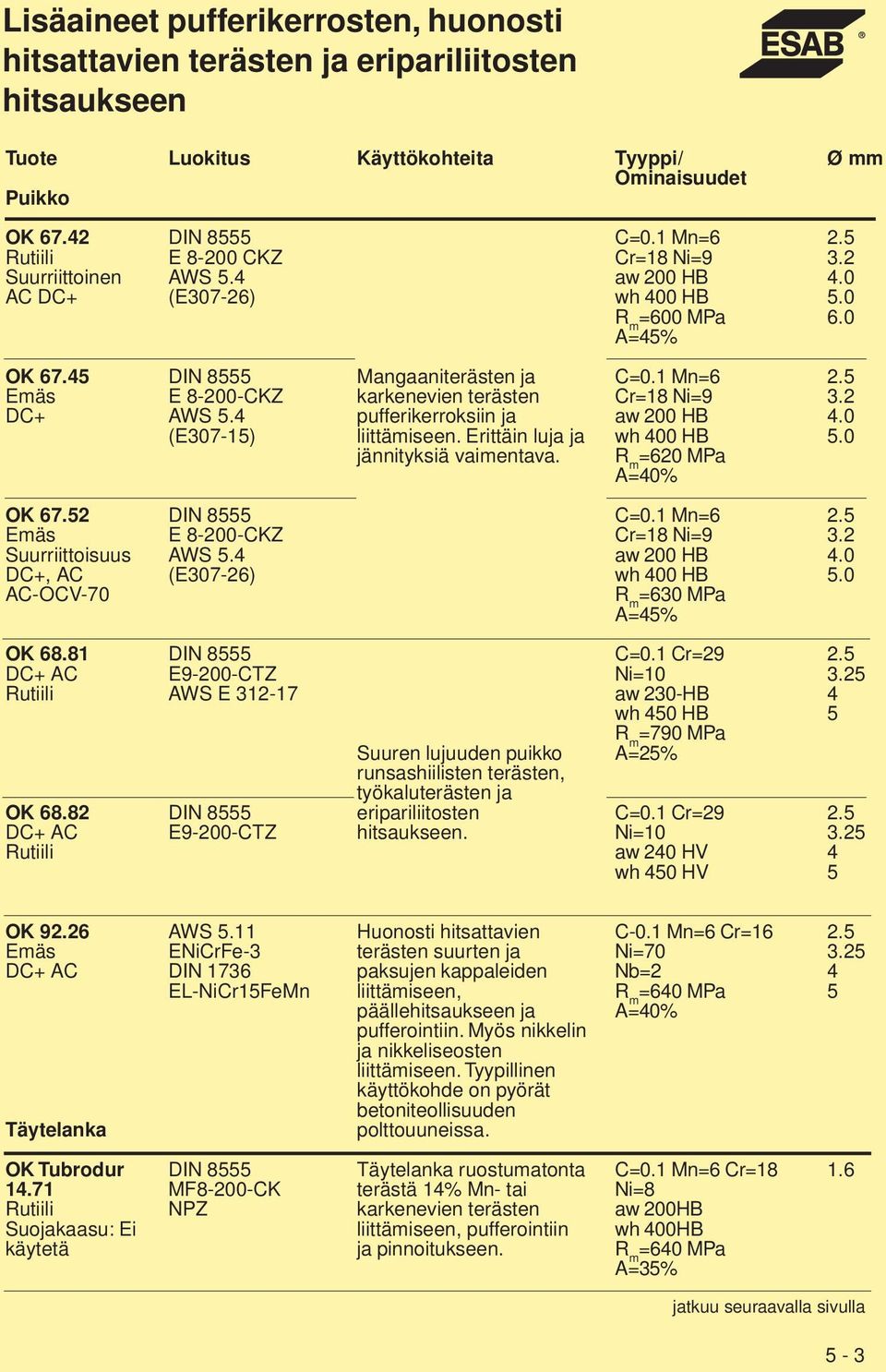 C=0.1 Mn=6 Cr=18 Ni=9 aw 200 HB wh 00 HB =620 MPa A=0 67.2 Suurriittoisuus, AC AC-OCV-70 E 8-200-CKZ AWS. (E307-26) C=0.1 Mn=6 Cr=18 Ni=9 aw 200 HB wh 00 HB =630 MPa A= 68.81 AC 68.