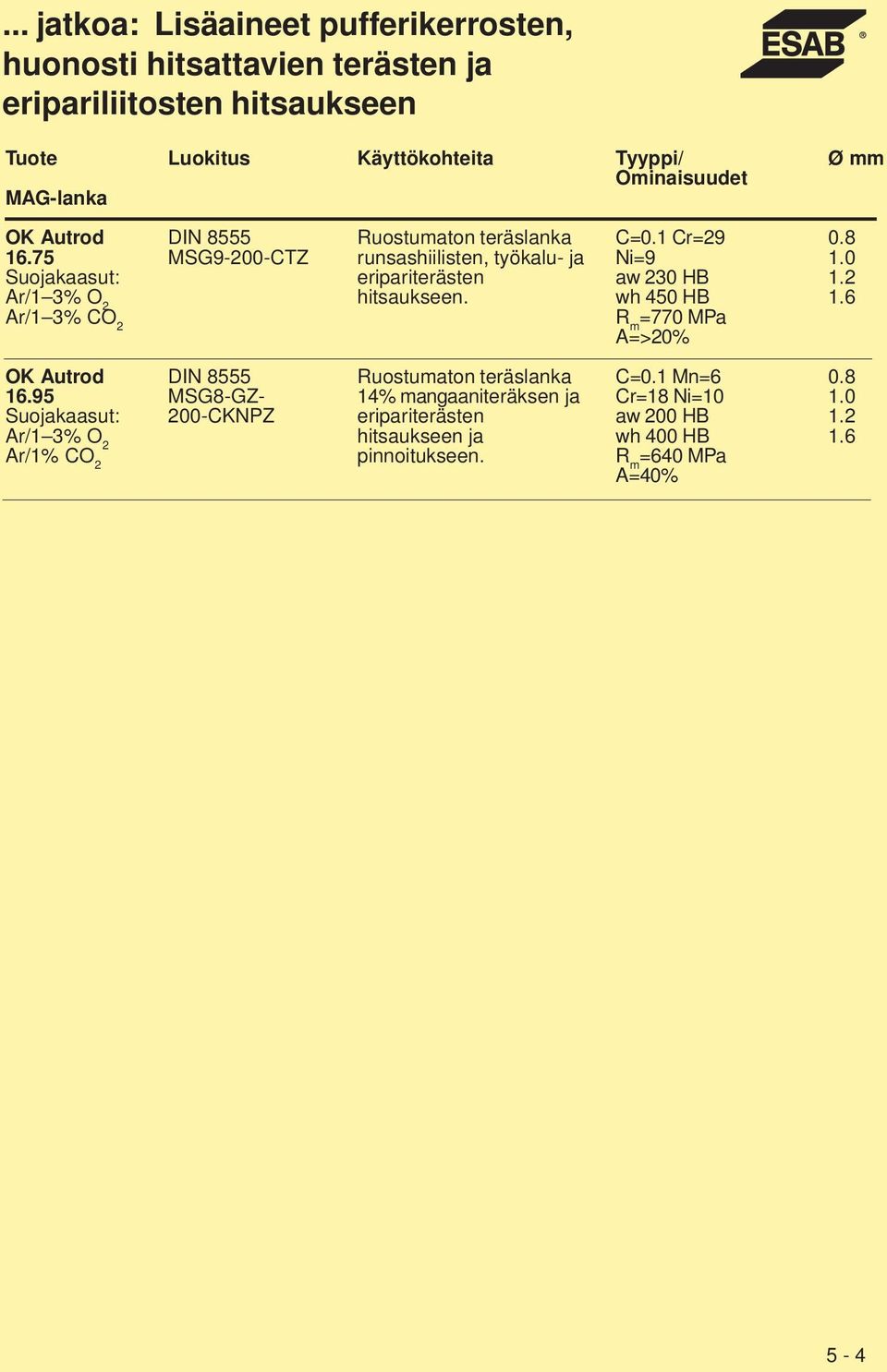 7 Suojakaasut: Ar/1 3 O 2 Ar/1 3 MSG9-200-CTZ Ruostumaton teräslanka runsashiilisten, työkalu- ja eripariterästen hitsaukseen. C=0.