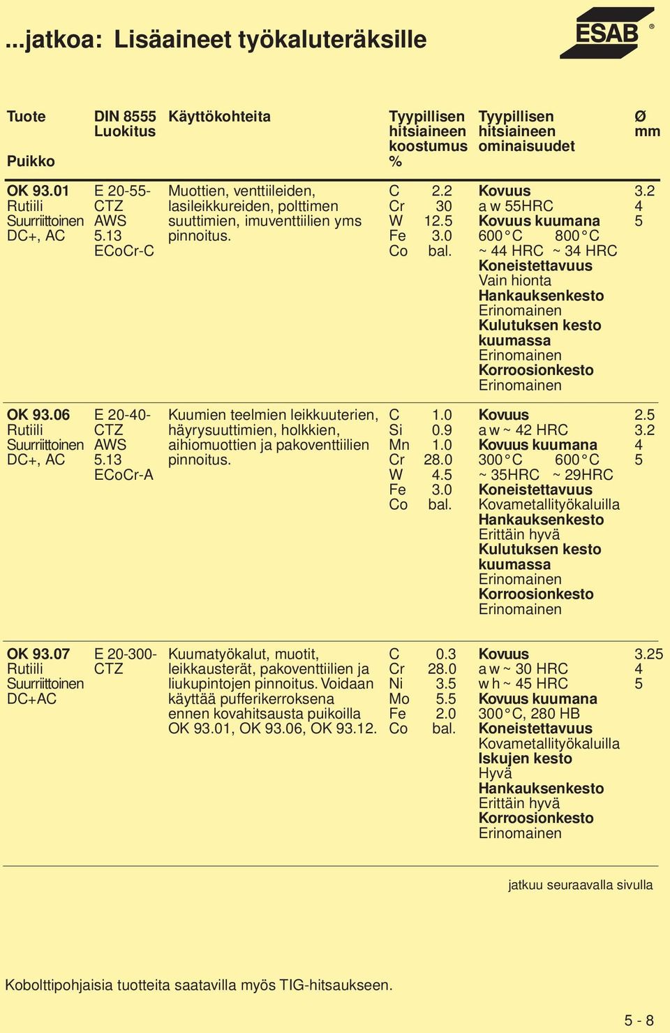 13 ECoCr-A Kuumien teelmien leikkuuterien, häyrysuuttimien, holkkien, aihiomuottien ja pakoventtiilien pinnoitus. C Si 0.9 Mn Cr 28.0 W. Fe 3.0 Co bal.