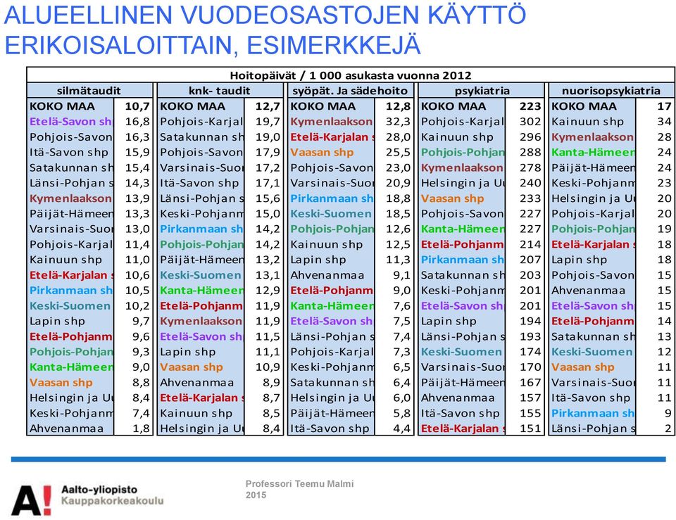 shp Kainuun shp 34 Pohjois-Savon shp 16,3 Satakunnan shp 19,0 Etelä-Karjalan shp28,0 Kainuun shp 296 Kymenlaakson shp28 Itä-Savon shp 15,9 Pohjois-Savon shp 17,9 Vaasan shp 25,5 Pohjois-Pohjanmaan