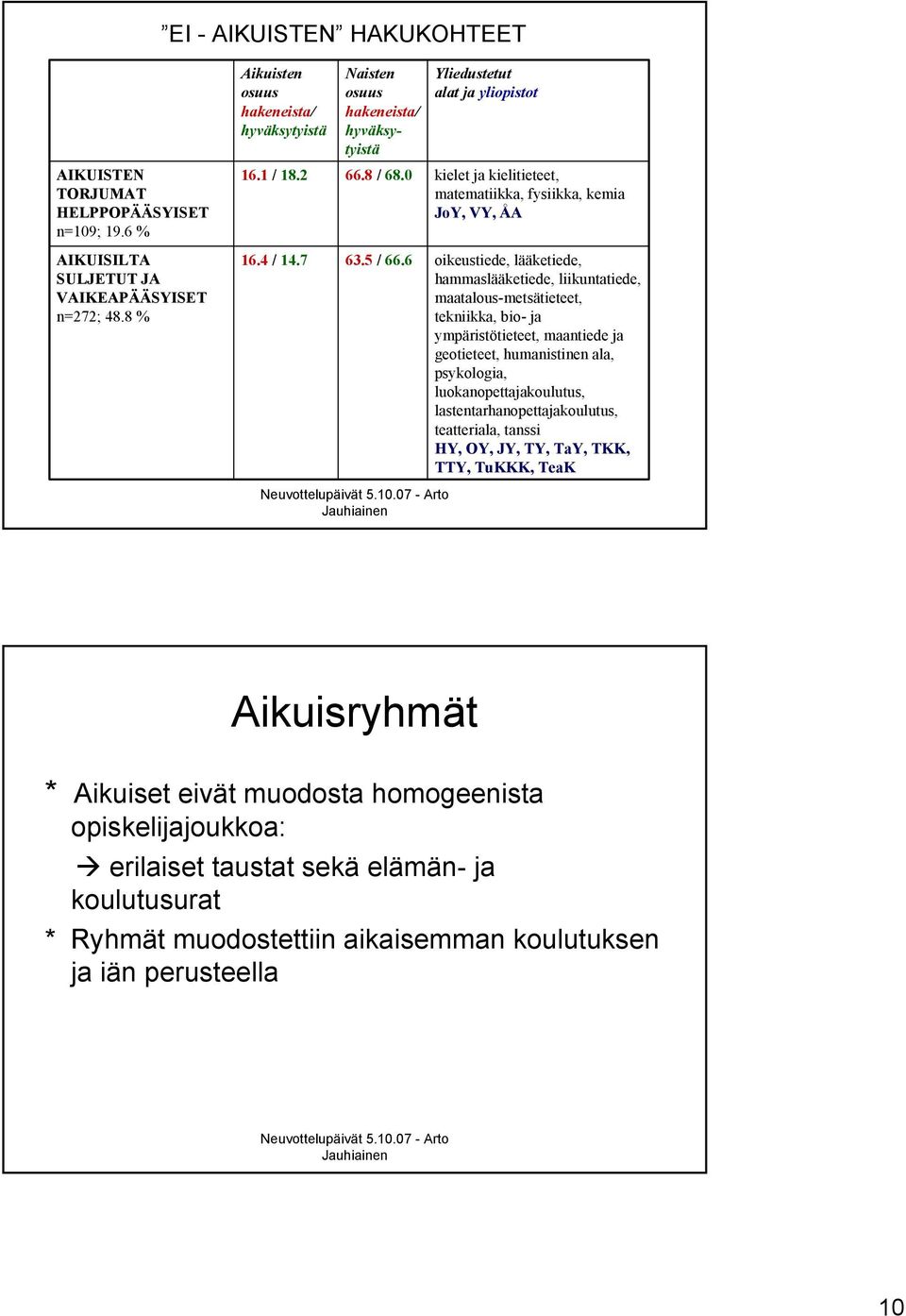 6 oikeustiede, lääketiede, hammaslääketiede, liikuntatiede, maatalousmetsätieteet, tekniikka, bio ja ympäristötieteet, maantiede ja geotieteet, humanistinen ala, psykologia, luokanopettajakoulutus,