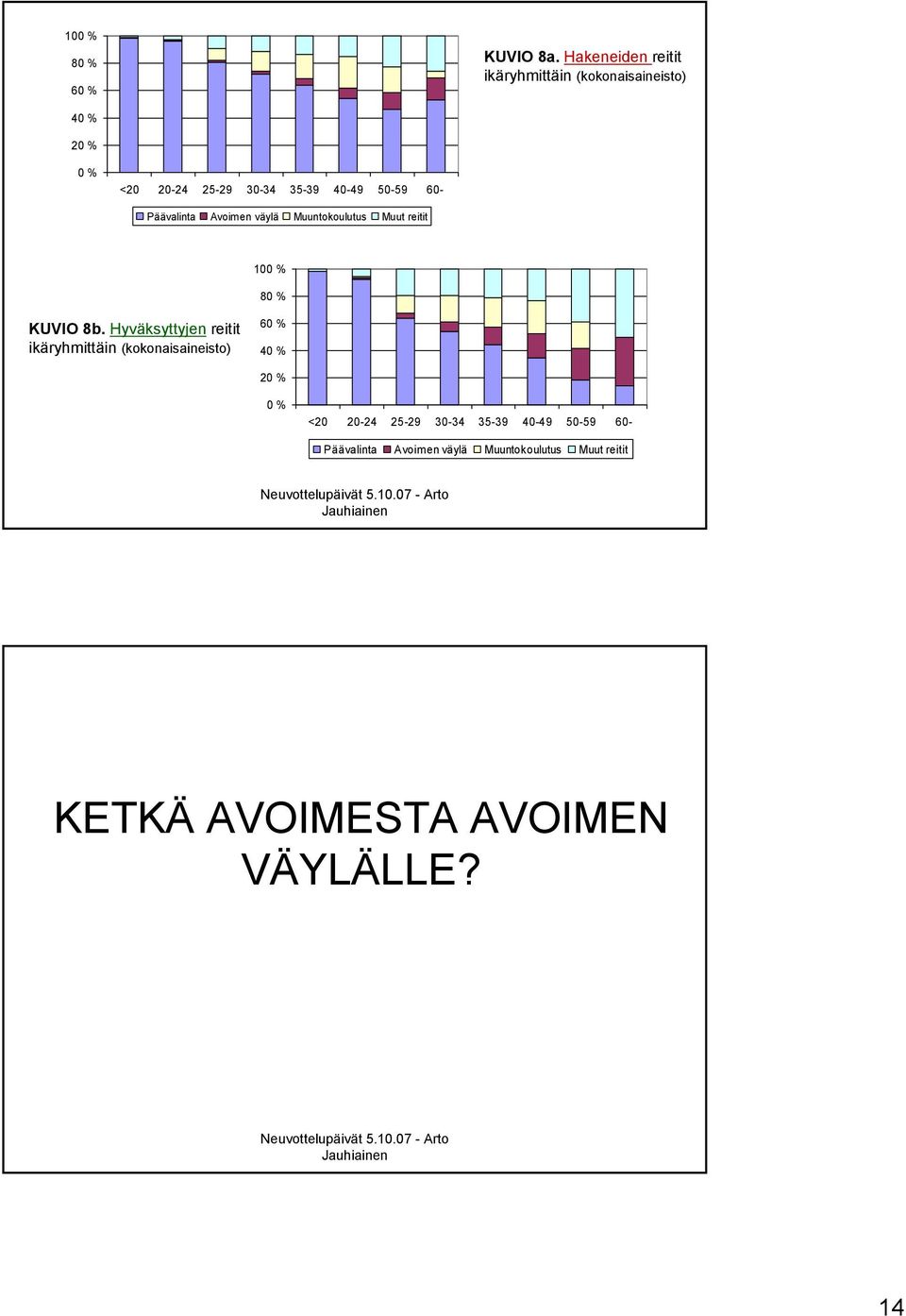 60 Päävalinta Avoimen väylä Muuntokoulutus Muut reitit 100 % 80 % KUVIO 8b.